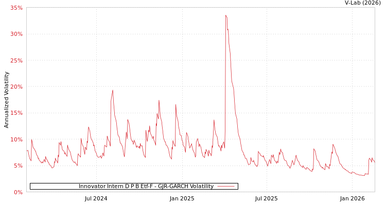 graph of Innovator Intern D P B Etf-F GJR-GARCH