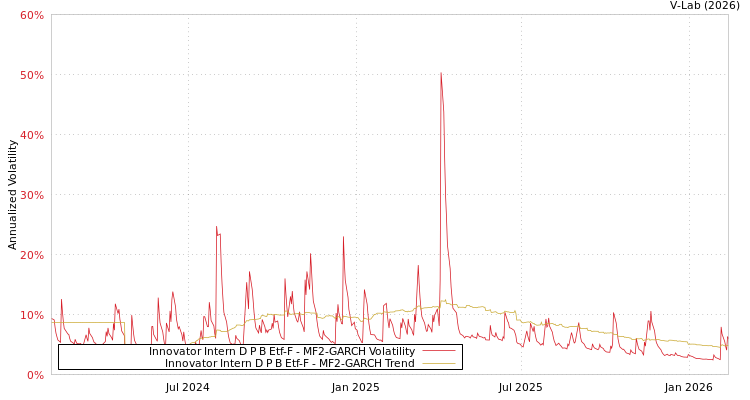 graph of Innovator Intern D P B Etf-F MF2-GARCH