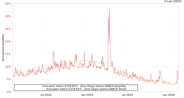 graph of Innovator Intern D P B Etf-F S0GARCH