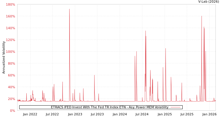 graph of ETRACS IFED Invest With The Fed TR Index ETN APMEM