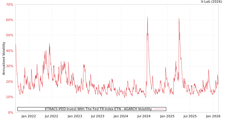 graph of ETRACS IFED Invest With The Fed TR Index ETN AGARCH