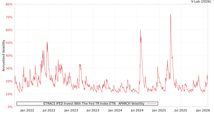 graph of ETRACS IFED Invest With The Fed TR Index ETN APARCH