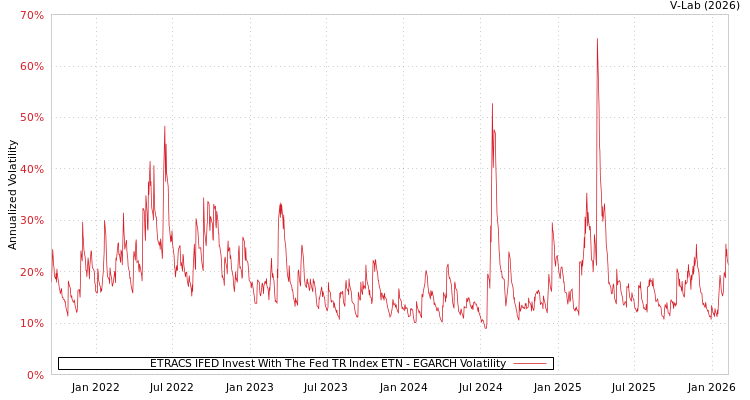 graph of ETRACS IFED Invest With The Fed TR Index ETN EGARCH