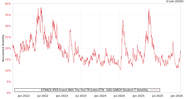 graph of ETRACS IFED Invest With The Fed TR Index ETN GAS-GARCH-T
