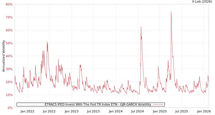 graph of ETRACS IFED Invest With The Fed TR Index ETN GJR-GARCH