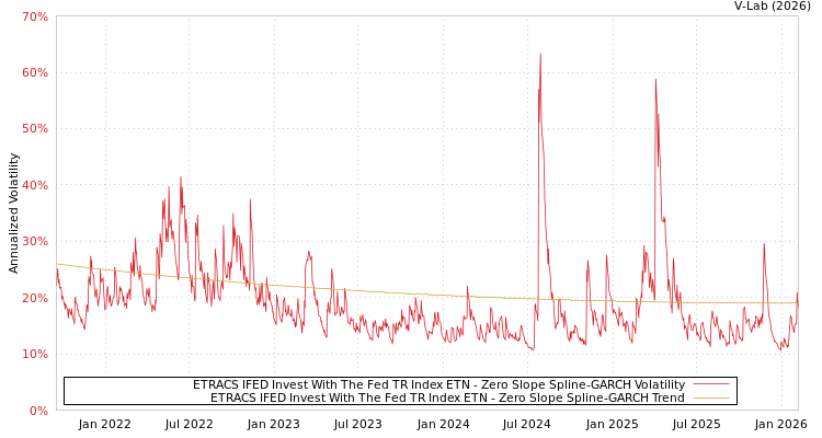 graph of ETRACS IFED Invest With The Fed TR Index ETN S0GARCH