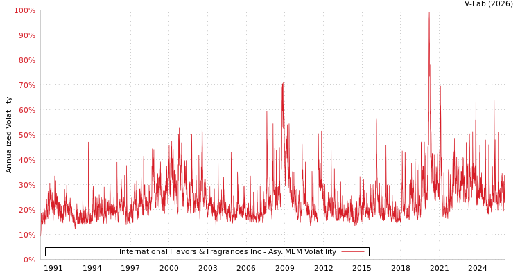 graph of International Flavors & Fragrances Inc AMEM