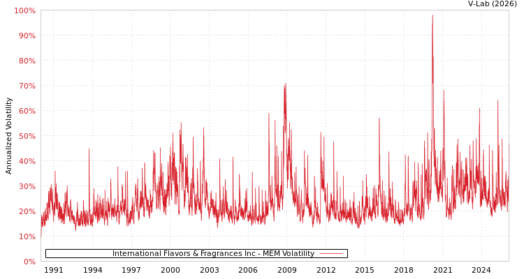 graph of International Flavors & Fragrances Inc MEM