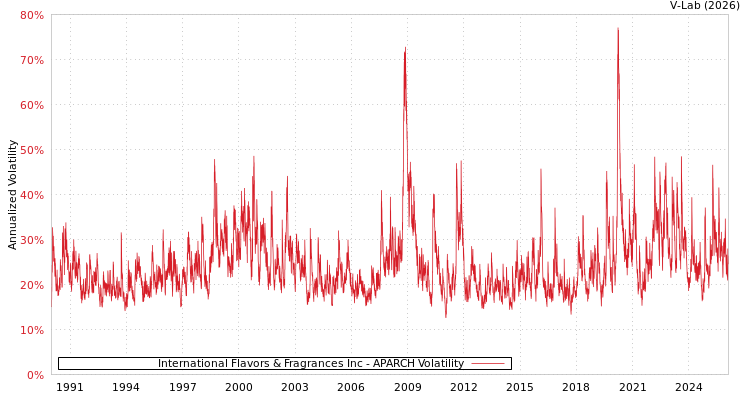 graph of International Flavors & Fragrances Inc APARCH