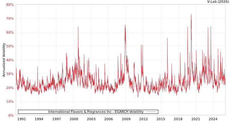 graph of International Flavors & Fragrances Inc EGARCH