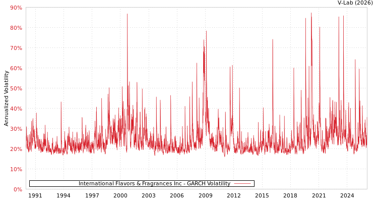 graph of International Flavors & Fragrances Inc GARCH