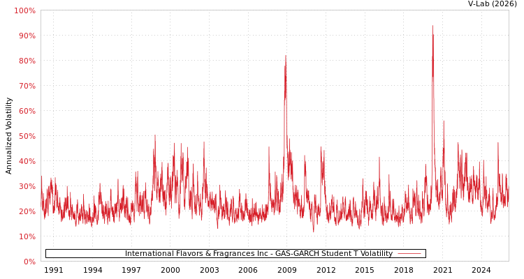 graph of International Flavors & Fragrances Inc GAS-GARCH-T