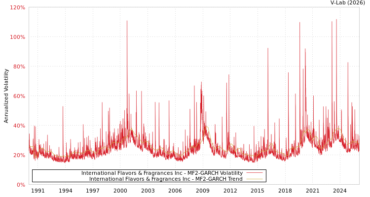 graph of International Flavors & Fragrances Inc MF2-GARCH