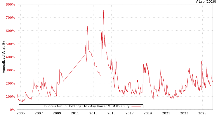 graph of InFocus Group Holdings Ltd APMEM