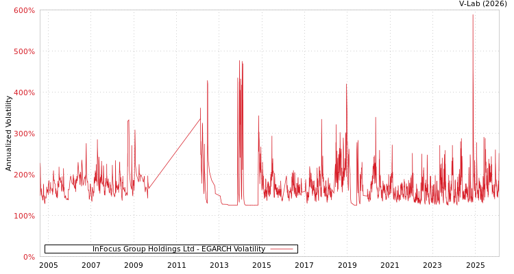 graph of InFocus Group Holdings Ltd EGARCH