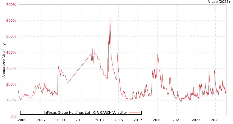 graph of InFocus Group Holdings Ltd GJR-GARCH