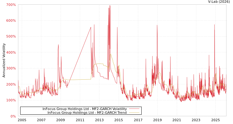 graph of InFocus Group Holdings Ltd MF2-GARCH