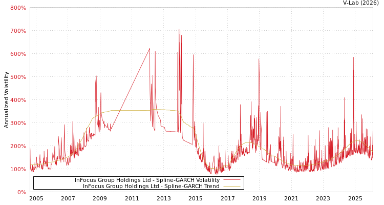 graph of InFocus Group Holdings Ltd SGARCH