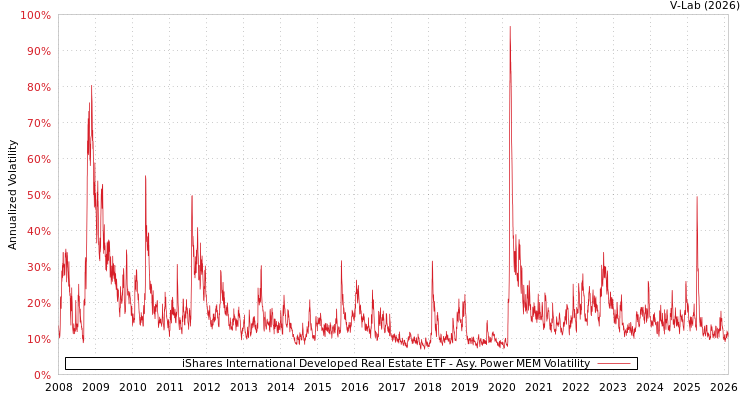 graph of iShares International Developed Real Estate ETF APMEM