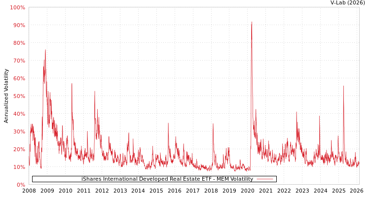 graph of iShares International Developed Real Estate ETF MEM