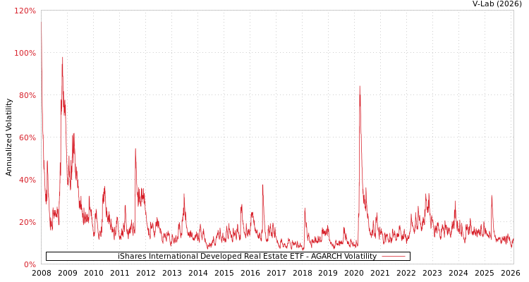 graph of iShares International Developed Real Estate ETF AGARCH