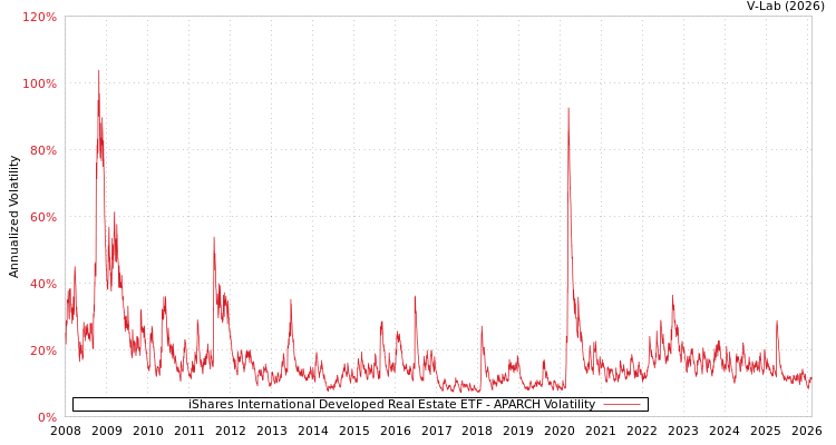 graph of iShares International Developed Real Estate ETF APARCH
