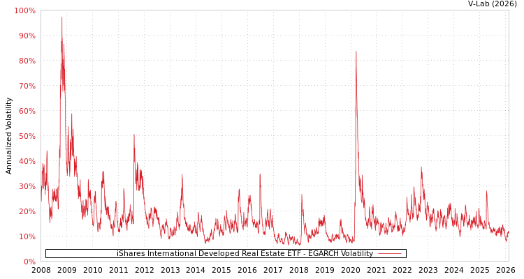 graph of iShares International Developed Real Estate ETF EGARCH