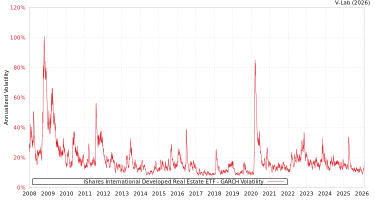 graph of iShares International Developed Real Estate ETF GARCH