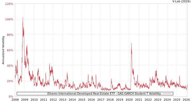 graph of iShares International Developed Real Estate ETF GAS-GARCH-T