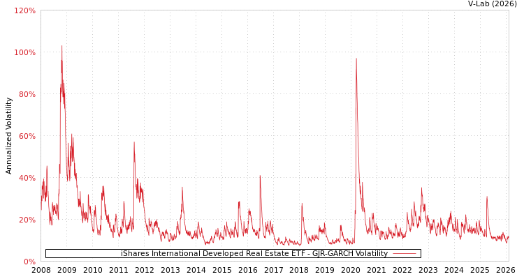 graph of iShares International Developed Real Estate ETF GJR-GARCH