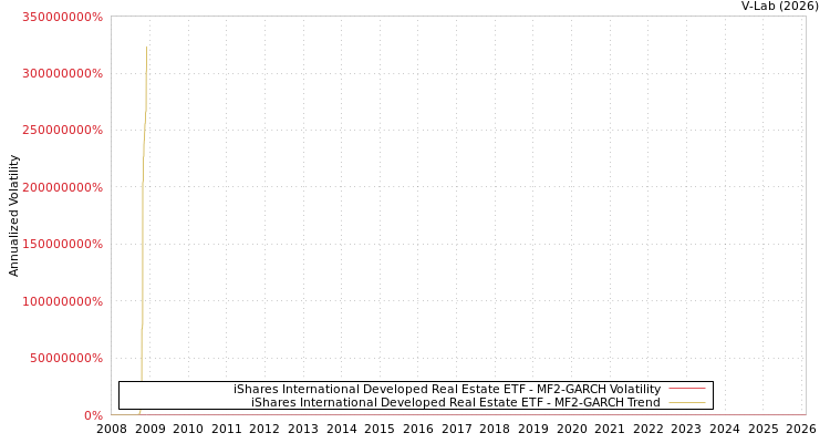 graph of iShares International Developed Real Estate ETF MF2-GARCH