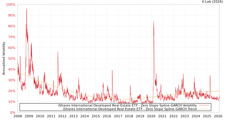 graph of iShares International Developed Real Estate ETF S0GARCH