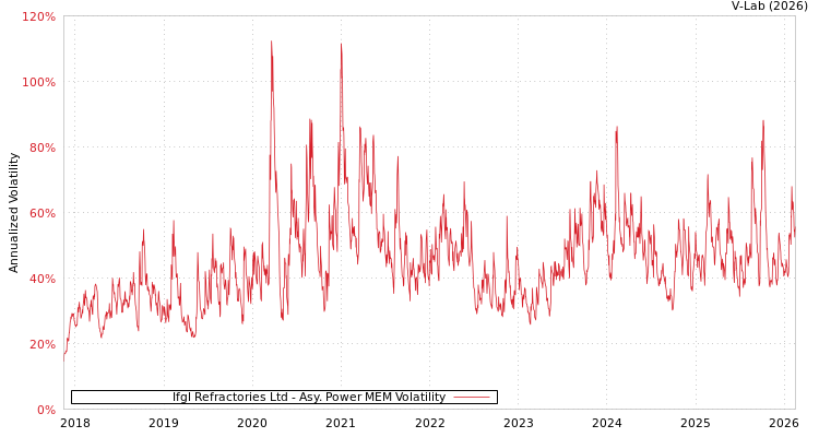 graph of Ifgl Refractories Ltd APMEM