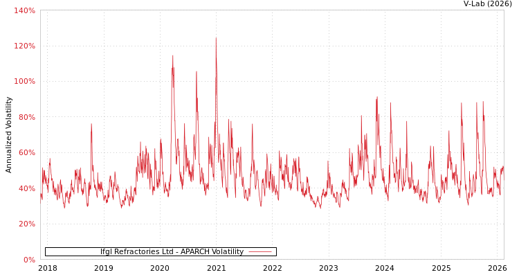 graph of Ifgl Refractories Ltd APARCH