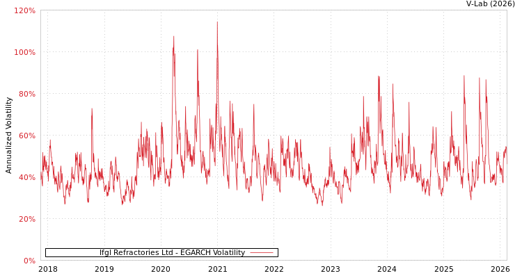 graph of Ifgl Refractories Ltd EGARCH