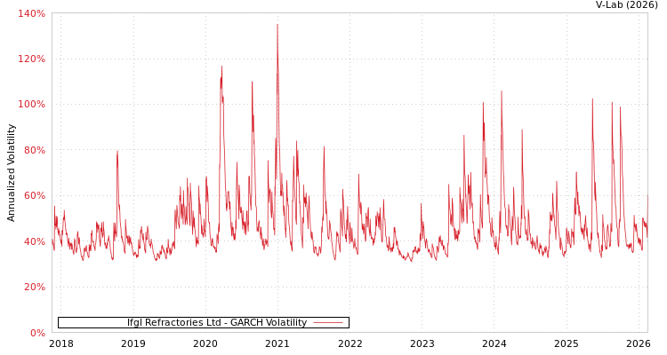 graph of Ifgl Refractories Ltd GARCH