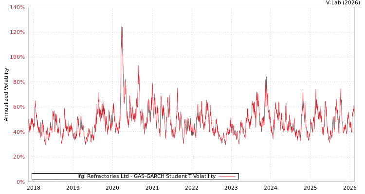 graph of Ifgl Refractories Ltd GAS-GARCH-T