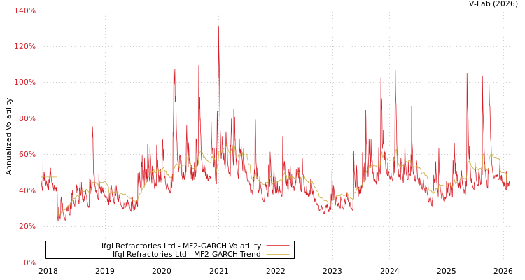 graph of Ifgl Refractories Ltd MF2-GARCH