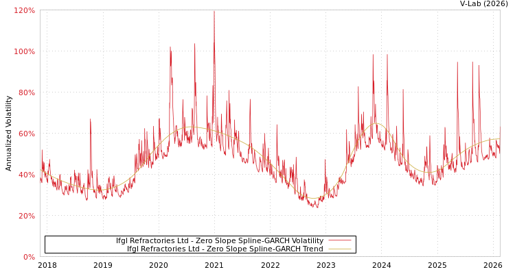 graph of Ifgl Refractories Ltd S0GARCH