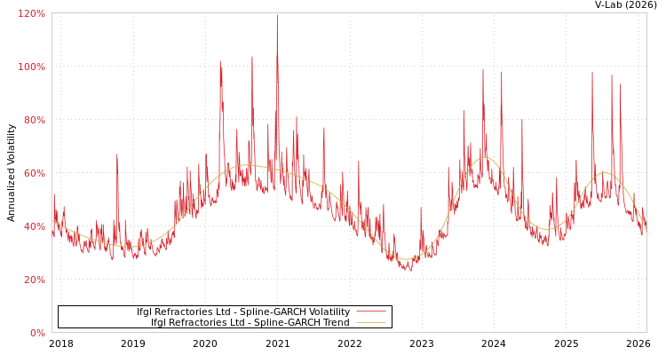 graph of Ifgl Refractories Ltd SGARCH