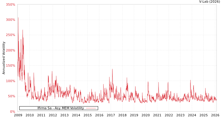 graph of Ifirma Sa AMEM