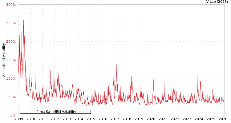 graph of Ifirma Sa MEM