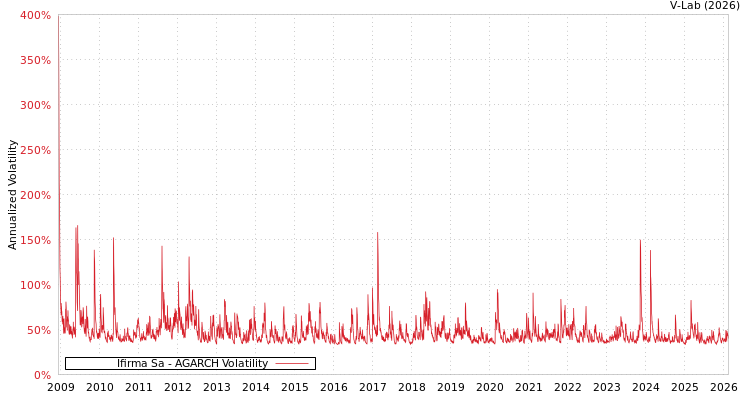 graph of Ifirma Sa AGARCH