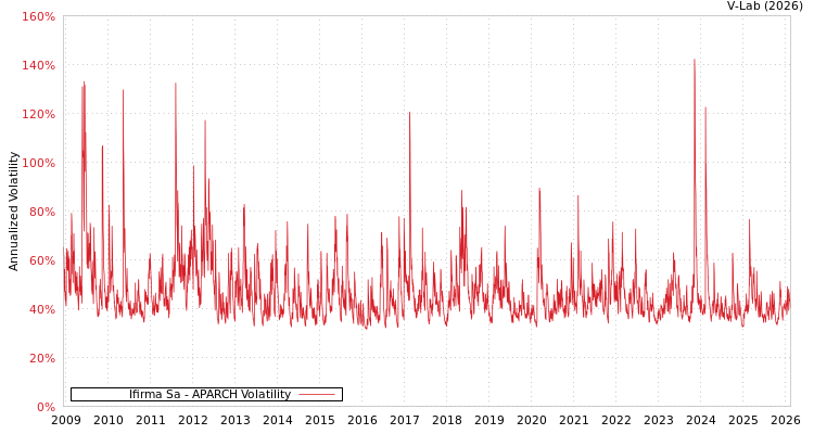 graph of Ifirma Sa APARCH