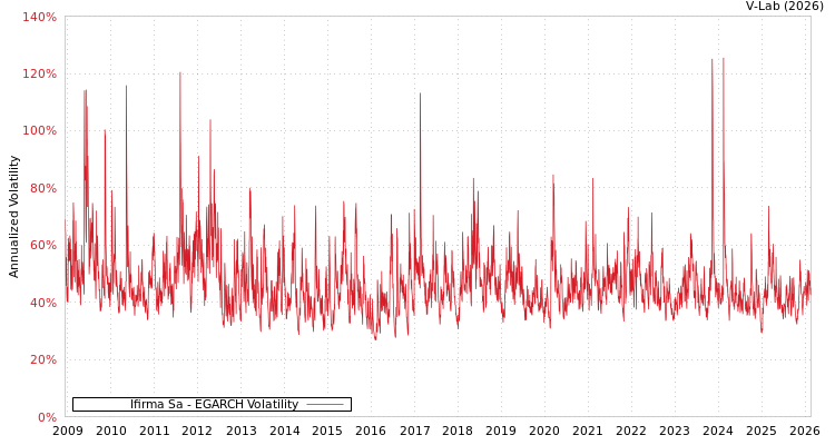 graph of Ifirma Sa EGARCH