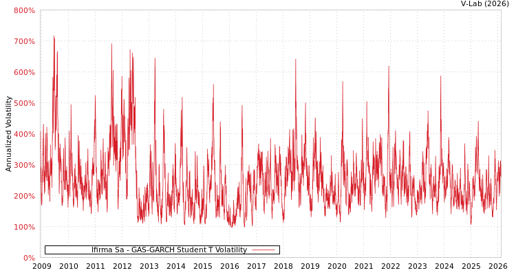 graph of Ifirma Sa GAS-GARCH-T
