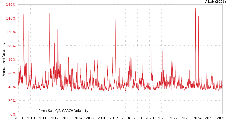 graph of Ifirma Sa GJR-GARCH