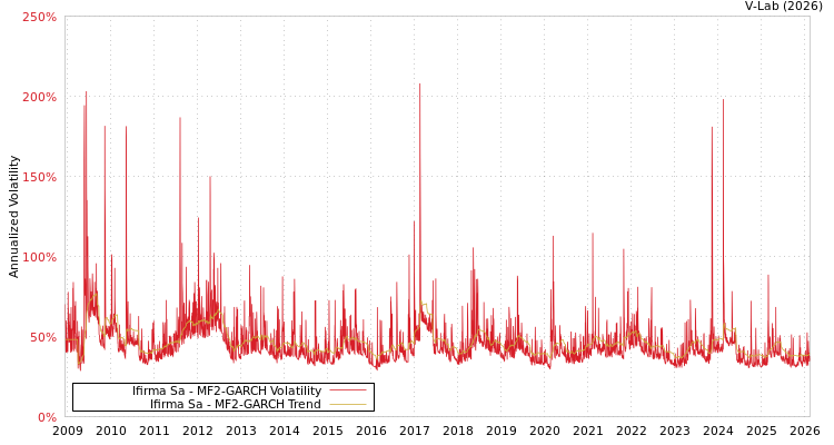 graph of Ifirma Sa MF2-GARCH