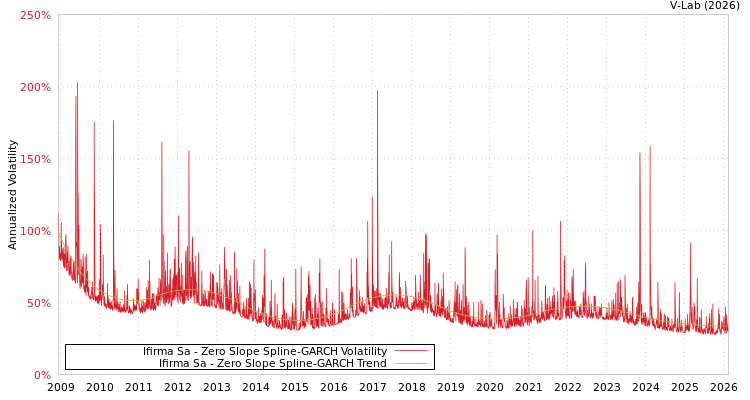 graph of Ifirma Sa S0GARCH