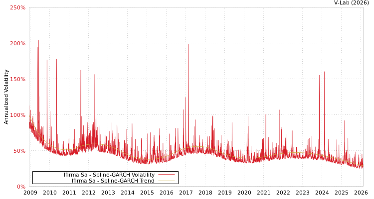 graph of Ifirma Sa SGARCH